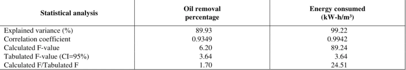 Table 3: Analysis of variance (ANOVA) for percentage oil removal and energy consumption