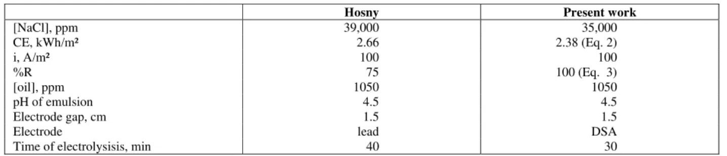 Table 6: Present results compared with those of another author [Hosny, 2006]. 