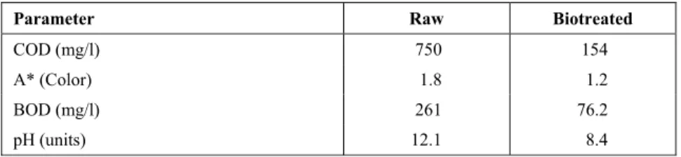 Table 1: Characterization of Raw and Biotreated Textile Dye Bath Effluent 