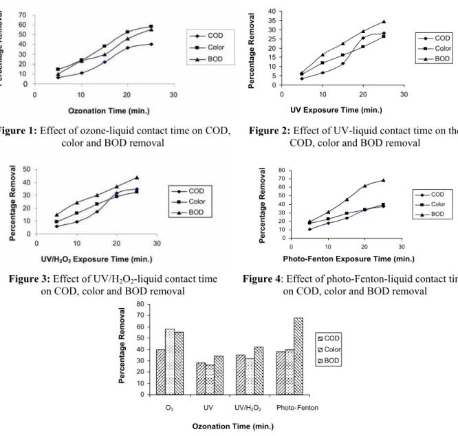 Figure 1: Effect of ozone-liquid contact time on COD,   color and BOD removal 
