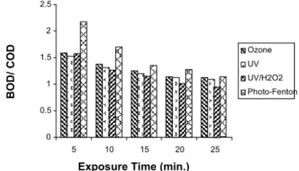 Figure 6: Biodegradability improvement of raw textile effluent 