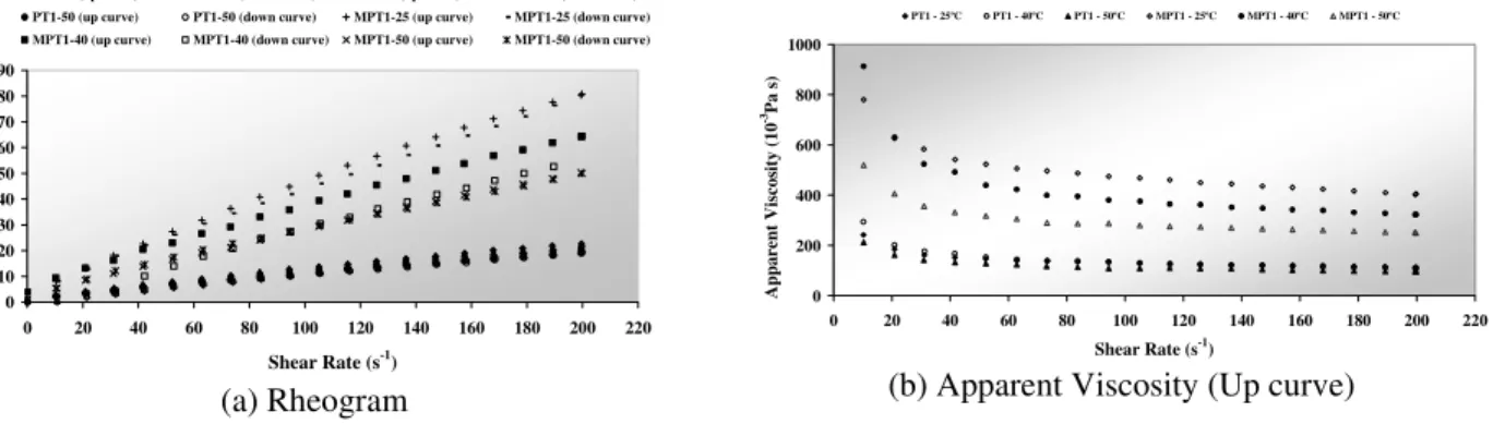 Table 3: Theoretical parameters of the mathematical models employed in   determination of the rheological behavior of the precipitated phase