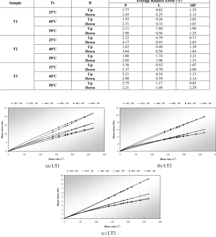 Table 4: Average relative error of the mathematical models   employed in determination of the  rheological behavior