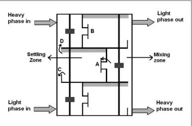 Figure 1: A schematic diagram of three stages showing   the flows of light and heavy phases 