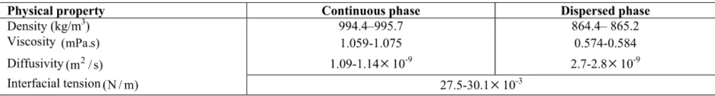 Table 3: Physical properties of the liquid system at 20 ° C (Míšek et al., 1978) 