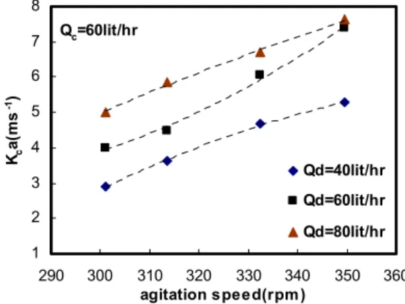 Figure 2: Effect of agitation speed on volumetric  overall mass transfer coefficient 