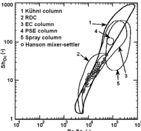Figure 6: Relationship between  Sh Oc  and Re.Sc : comparison of mass transfer in different extractors