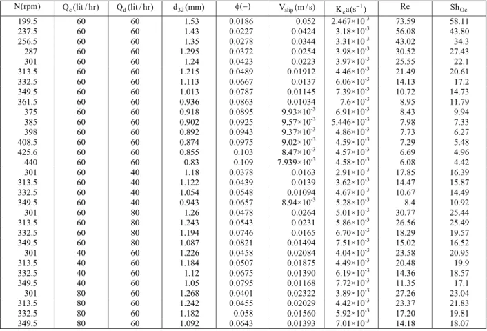 Table A-1: The values used in equations 6-10. 