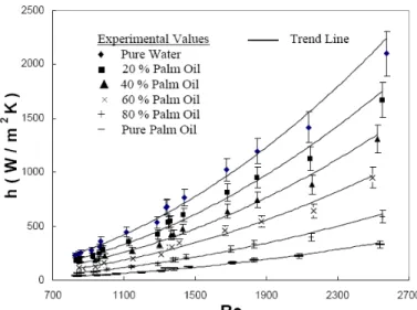 Figure 2: Variation of Heat Transfer Coefficient with Re for Water-Palm Oil System 