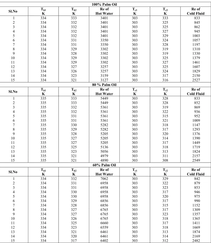 Table 2: Correlation Constants a and m for Water - Palm Oil system 