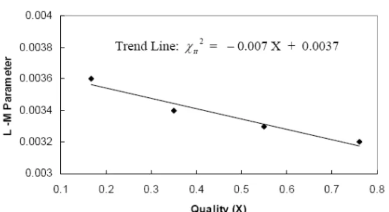 Figure 5: Variation of the Two Phase Multiplier ( ϕ L ) with L - M Parameter ( χ π 2