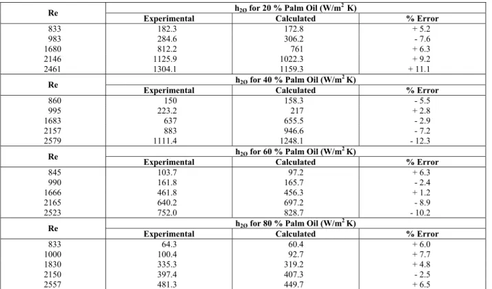 Table 5: Experimental and Calculated Heat Transfer Coefficients for Water – Palm Oil System 
