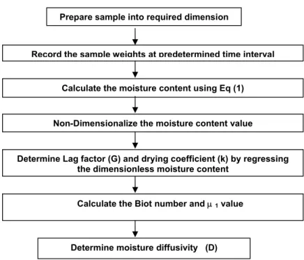 Figure 2: Procedure used in calculating the drying process parameters  Factorial Technique Method 