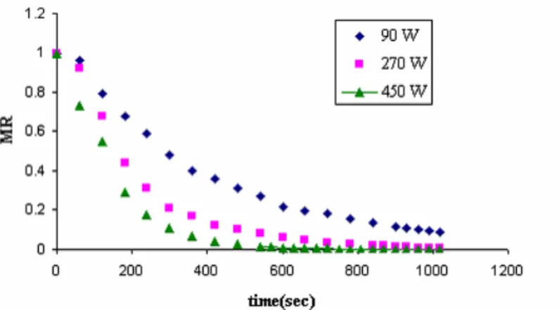 Figure 3: Drying curves of potato slab (diameter: 40 mm) 