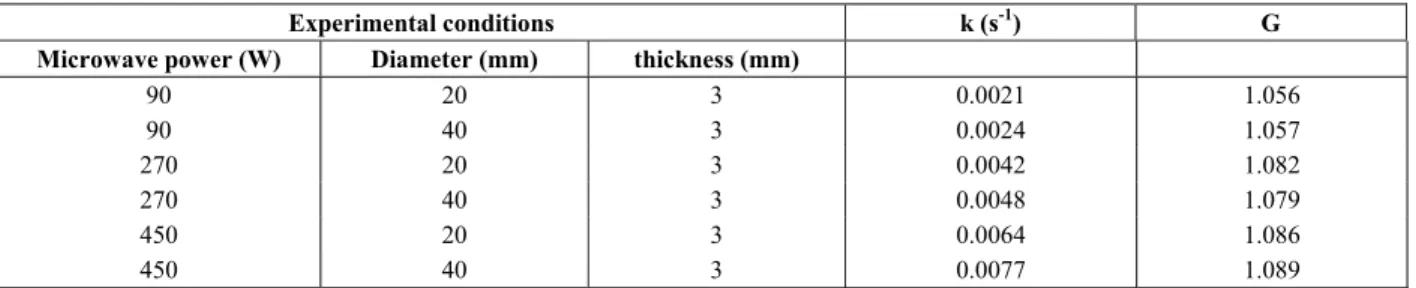 Table 4: Drying coefficient and lag factor values for microwave drying of potato slabs 