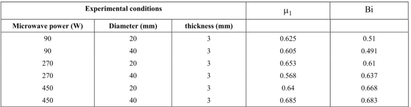 Table 5: Mass transfer characteristics for microwave drying of potato slabs 
