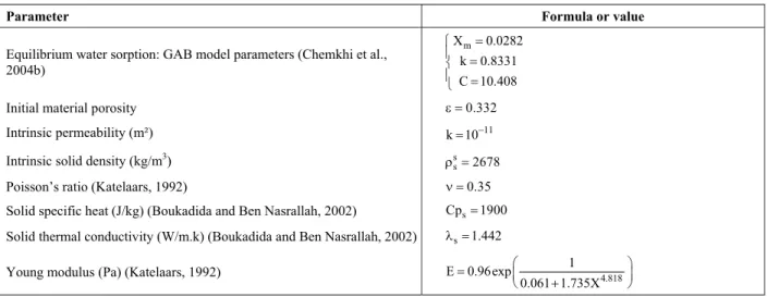 Table 1: Physical characteristics of clay material used in the simulation 