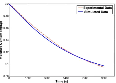 Figure 2: Comparison between the simulated average moisture contents   and the experimental data (T=40°C, RH=40% and V=2m/s) 