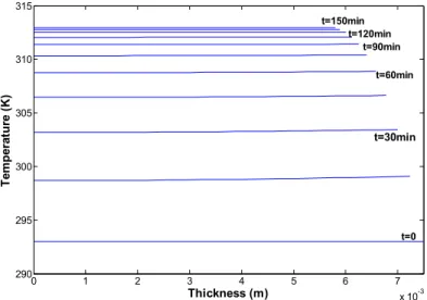 Figure 5: Simulated temperature profiles  The liquid pressure profiles of the mechanistic 