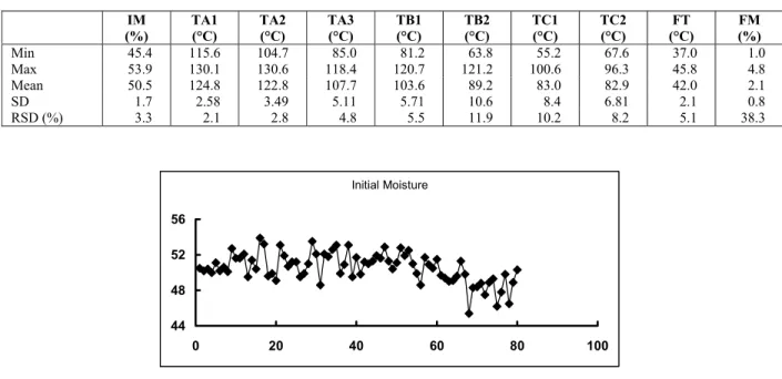 Table 1: A summary of the data set 
