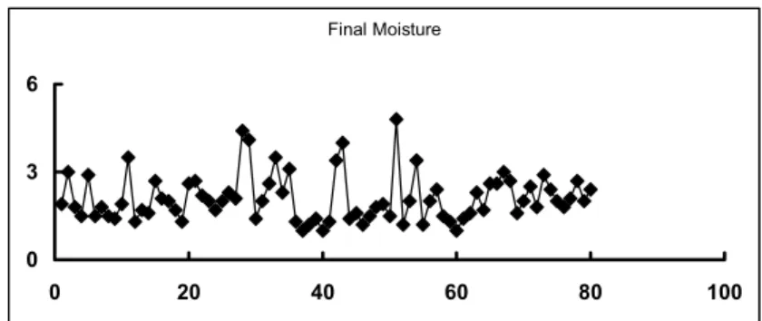 Figure 1: Synthetic presentation of records for initial and final moistures 
