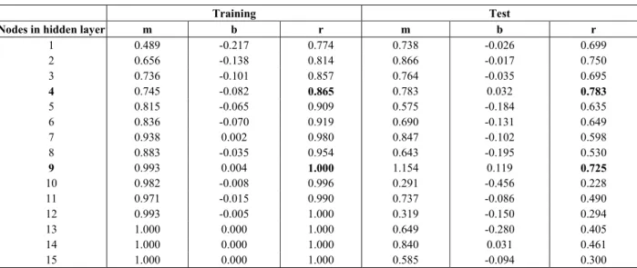 Table 2: Characteristics of the regression plot of observed to   calculated outputs for training and test sets 