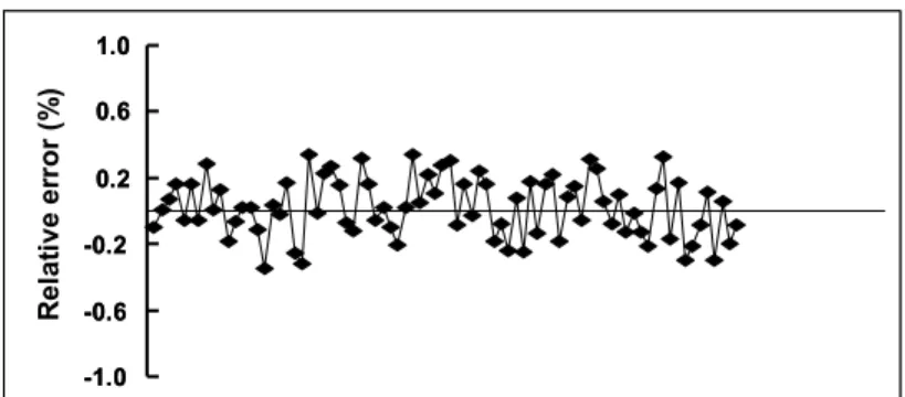 Figure 3: Scatter plot of residuals between observed and calculated outputs 