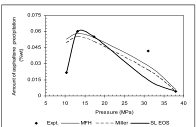 Figure 6: Prediction of amount of asphaltene precipitation from   sample 3 vs. pressure at 96.11 o C – two new models    