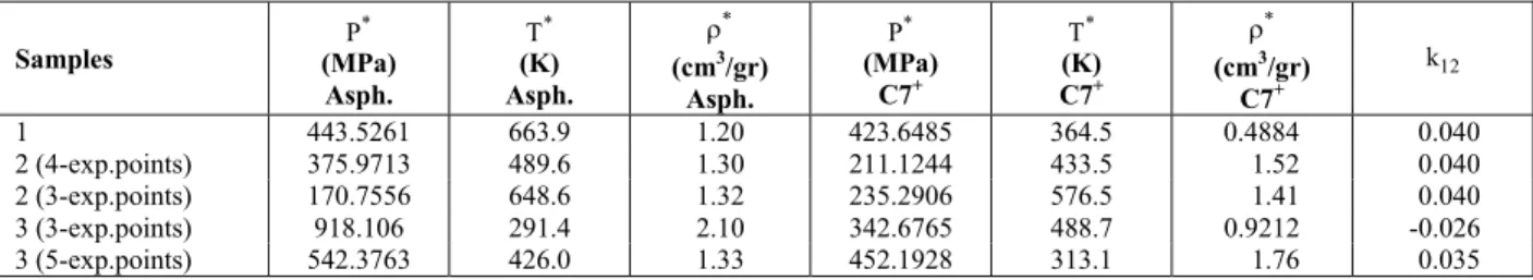 Table 7: Adjusted parameters of the Miller's model 
