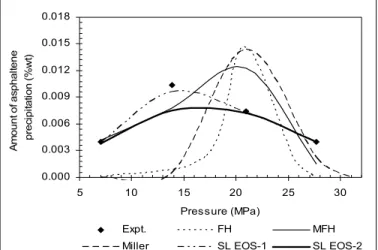 Figure 3: Prediction of amount of asphaltene precipitation from   sample 2 vs. pressure at 100°C – all models 