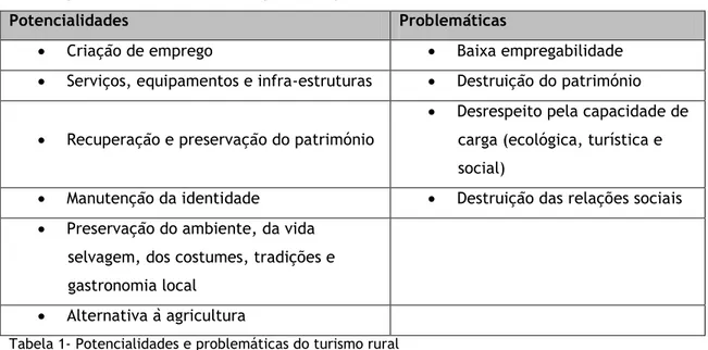 Tabela 1- Potencialidades e problemáticas do turismo rural