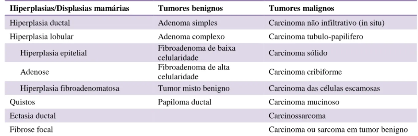 Tabela 2 – Classificação histológica das lesões mamárias felinas (adaptado de Misdorp, 1999)