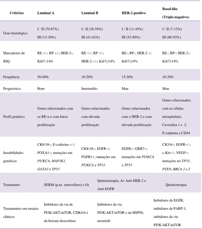 Tabela 4 – Resumo das principiais características dos quatro subtipos moleculares mais estudados em  Oncologia Mamária Humana (adaptado de Reis-Filho &amp; Pusztai, 2011 e De Abreu et al, 2014)