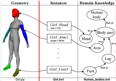 Figure 2.4: Semantic annotation of automatically segmented model parts using OWL. Cutout from Attene et al