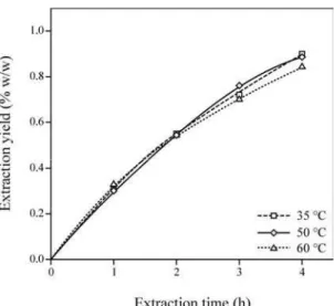 Figure 1: Effect of extraction temperature on integral extraction yield of garlic with   SC-CO 2  as a function of process time at a constant process pressure of 300 bar