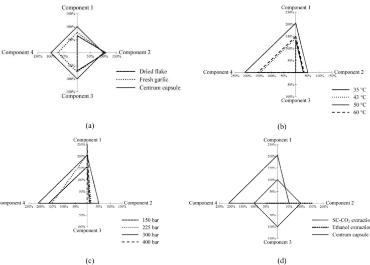 Figure 4: Comparison of radial plots of the four selected compounds for (a) different substrates, (b) different process  temperatures for SC-CO 2  extraction experiments at 300 bar, (c) different process pressures for  