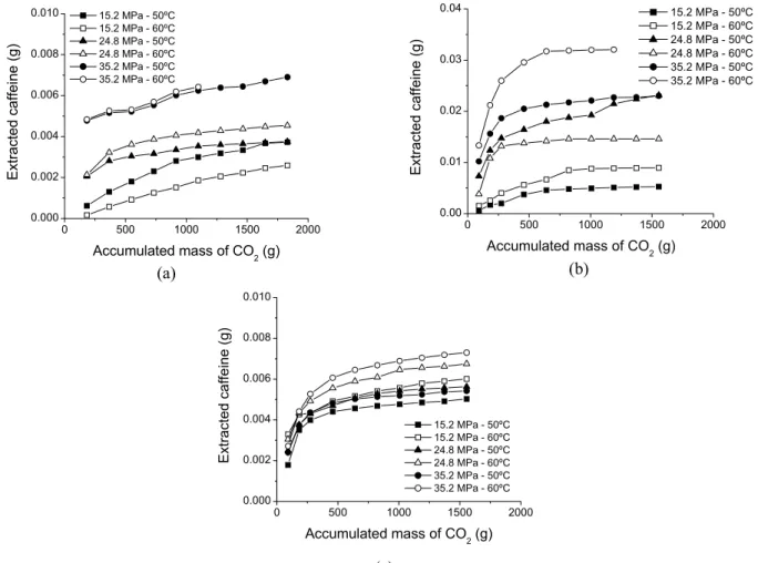 Figure 4: Caffeine extraction curves. (a) pure CO 2 , (b) CO 2 /ethanol and (c) CO 2 /isopropyl alcohol