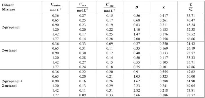 Table 1: Molar Concentration of Amine in the Organic Phase, C amine,  Molar Concentration of Acid in the  Aqueous Phase, C equ,  Molar Concentration of Acid in the Organic Phase, C org,  Partitioning coefficient, D, 