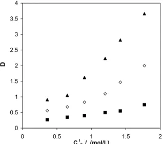 Figure 1: Partitioning coefficients, D, vs. C l 2  ,concentration of trioctyl methylammonium chloride   in different diluting solvents:  ■ , 2-octanol;  ◊ , 2-propanol  ▲ ; 2-propanol + 2-octanol