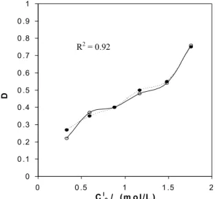 Figure 4: Variation in partitioning coefficients, D, vs. concentration of trioctyl methylammonium   chloride, C l  2 , and model predictions  for 2-octanol; ●, experimental ;  --, model