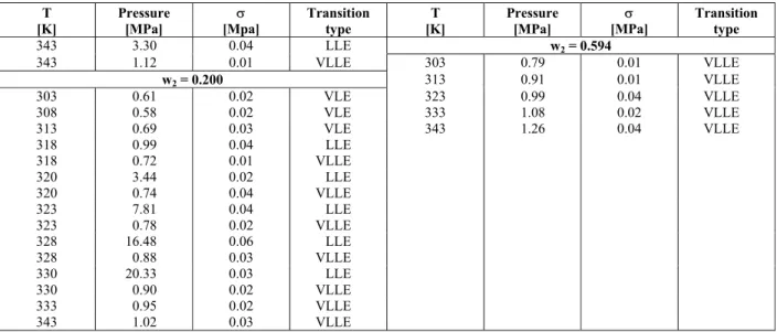Table 2: Experimental phase equilibrium data for the system AOT/n-butane(1) + glycerol/olive oil(2)   at an AOT mass fraction of 0.075 in n-butane (glycerol/olive oil free basis)