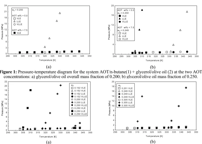 Figure 2: Pressure-temperature diagram for the system AOT/n-butane(1) + glycerol/olive oil(2) at selected mass  fractions of glycerol/olive oil (molar ratio of 2:1): a) 5 wt% of AOT in n-butane (glycerol/olive oil free basis); b) 