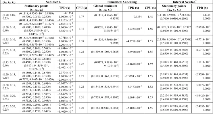 Table 6: Results of phase stability analysis for the n-propanol (1) + n-butanol (2) + benzene (3) + water(4) system