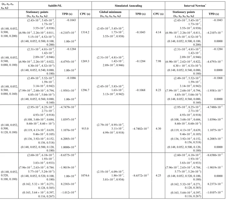 Table 7: Results of phase stability analysis for the n-propanol (1) +  n-butanol (2) + benzene (3) + ethanol (4) + water (5) system
