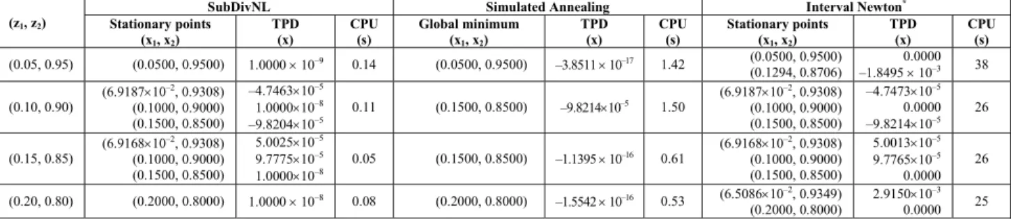 Table 2: Results of phase stability analysis for the n-pentanol (1) + 2.2-dimetilbutane (2) system at 25ºC