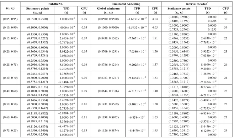 Table 3: Results of phase stability analysis for the water (1) + butyl glycol (2) system at 5ºC