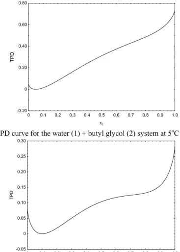 Figure 4: TPD curve for the water (1) + butyl glycol (2) system at 5 o C and z 1  = 0.10