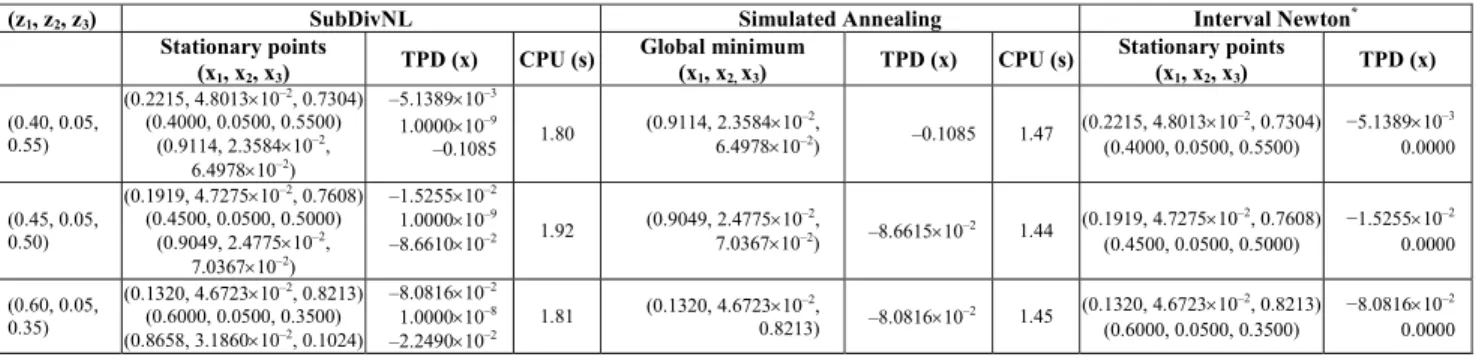 Table 5 contains the results of phase stability  analysis for this ternary system at 45ºC and different  overall compositions