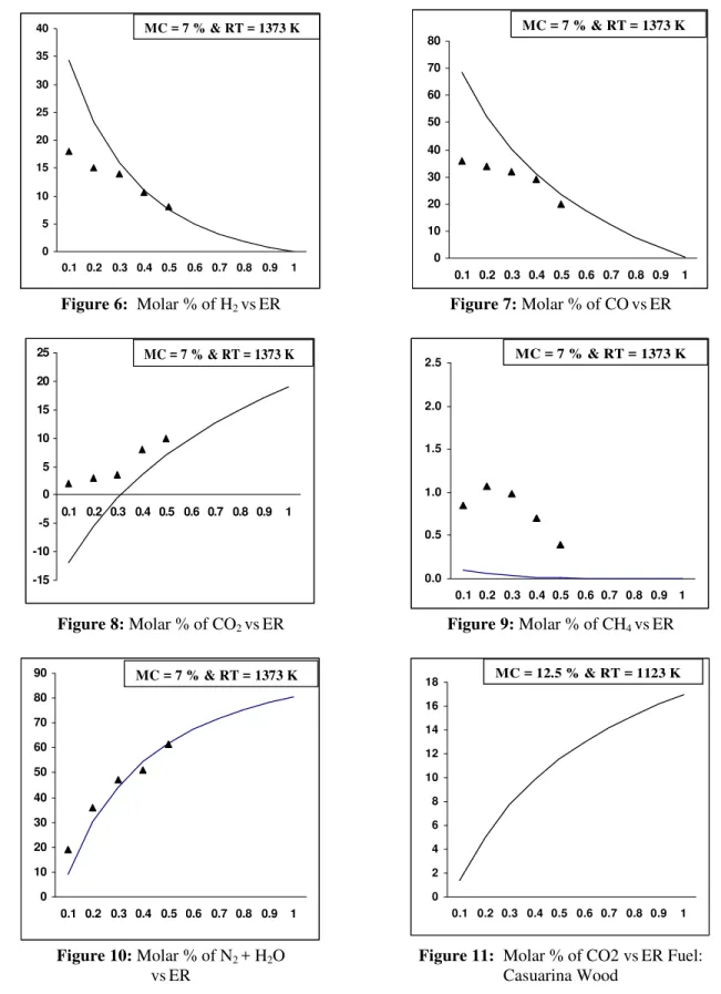 Figure 8: Molar % of CO 2  vs ER  Figure 9: Molar % of CH 4  vs ER 