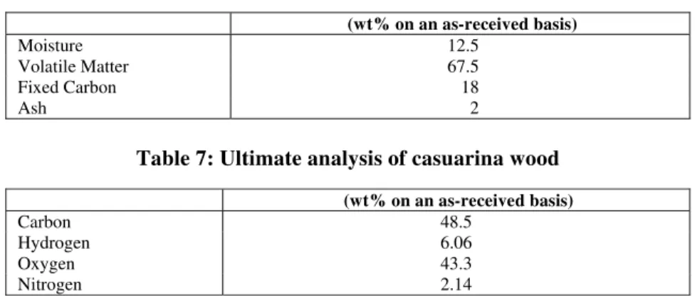 Table 6: Proximate analysis of casuarina wood 